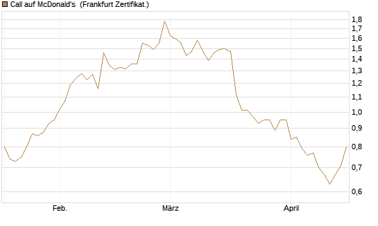 Call auf McDonald's [BNP Paribas Emissions- und Handelsges.] Chart