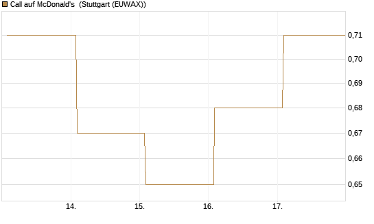 Call auf McDonald's [BNP Paribas Emissions- und Handelsges.] Chart