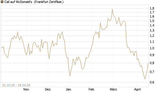 Call auf McDonald's [BNP Paribas Emissions- und Handelsges.] Chart