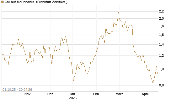 Call auf McDonald's [BNP Paribas Emissions- und Handelsges.] Chart