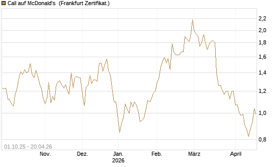 Call auf McDonald's [BNP Paribas Emissions- und Handelsges.] Chart