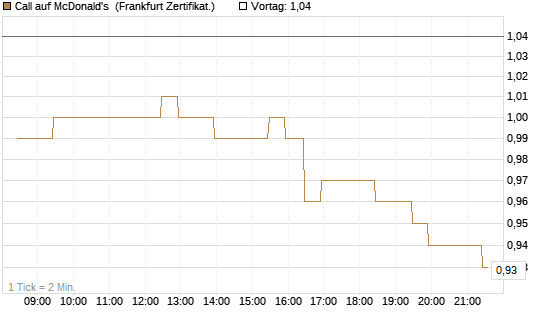 Call auf McDonald's [BNP Paribas Emissions- und Handelsges.] Chart