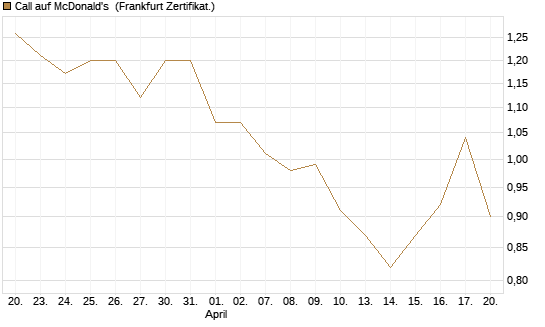 Call auf McDonald's [BNP Paribas Emissions- und Handelsges.] Chart