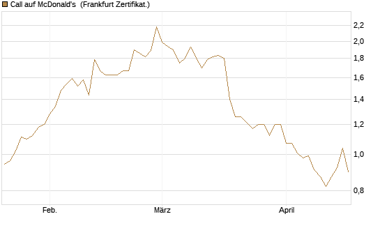 Call auf McDonald's [BNP Paribas Emissions- und Handelsges.] Chart