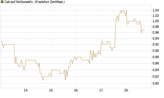 Call auf McDonald's [BNP Paribas Emissions- und Handelsges.] Chart