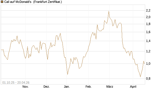 Call auf McDonald's [BNP Paribas Emissions- und Handelsges.] Chart