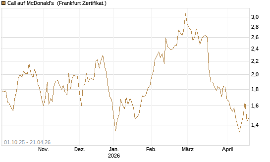 Call auf McDonald's [BNP Paribas Emissions- und Handelsges.] Chart