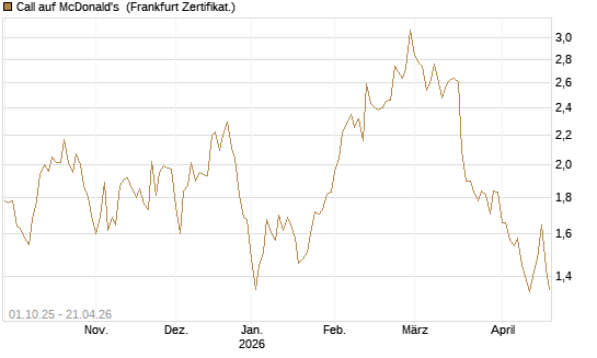 Call auf McDonald's [BNP Paribas Emissions- und Handelsges.] Chart
