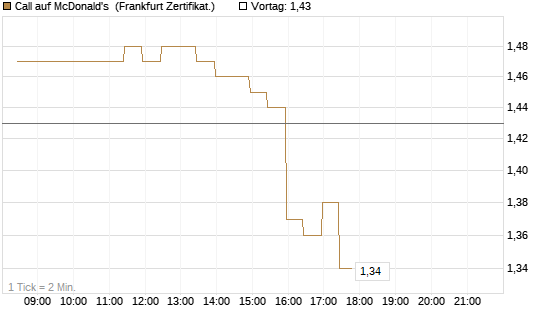 Call auf McDonald's [BNP Paribas Emissions- und Handelsges.] Chart