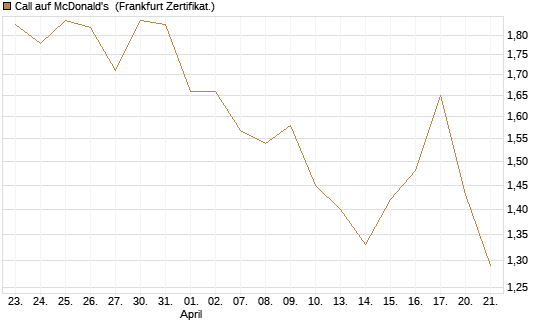 Call auf McDonald's [BNP Paribas Emissions- und Handelsges.] Chart