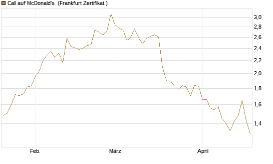 Call auf McDonald's [BNP Paribas Emissions- und Handelsges.] Chart