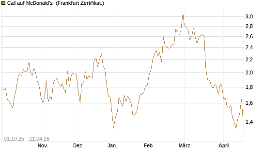 Call auf McDonald's [BNP Paribas Emissions- und Handelsges.] Chart