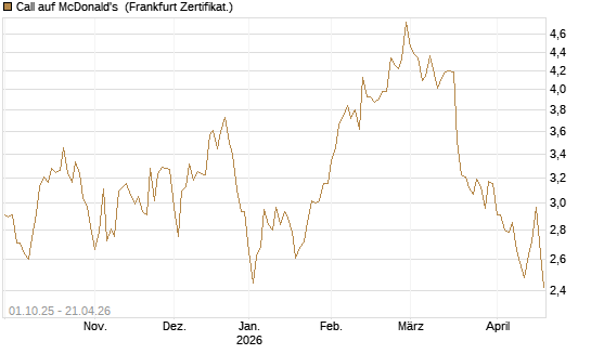 Call auf McDonald's [BNP Paribas Emissions- und Handelsges.] Chart