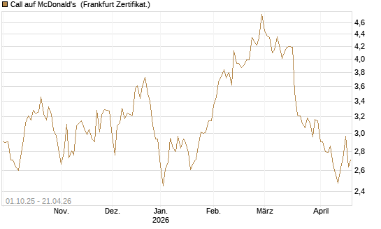 Call auf McDonald's [BNP Paribas Emissions- und Handelsges.] Chart