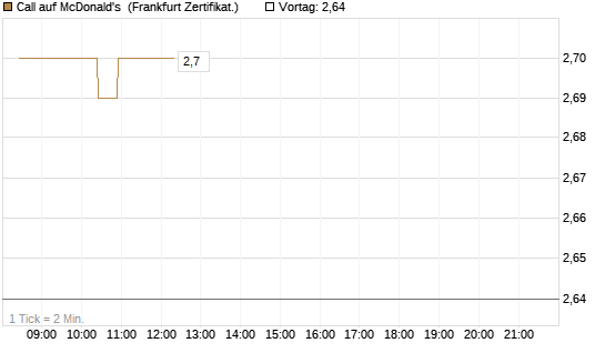 Call auf McDonald's [BNP Paribas Emissions- und Handelsges.] Chart