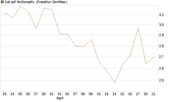 Call auf McDonald's [BNP Paribas Emissions- und Handelsges.] Chart