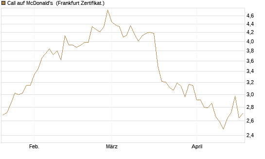 Call auf McDonald's [BNP Paribas Emissions- und Handelsges.] Chart