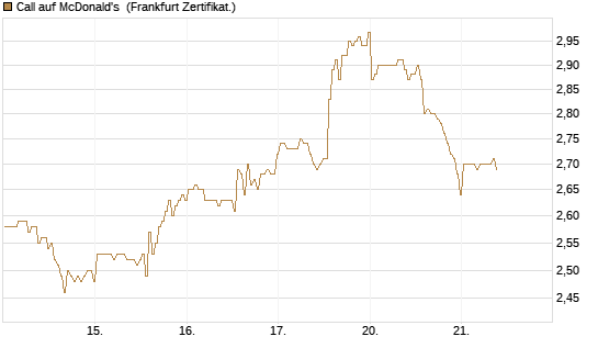 Call auf McDonald's [BNP Paribas Emissions- und Handelsges.] Chart
