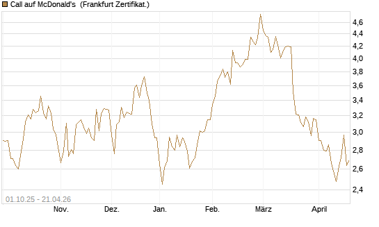 Call auf McDonald's [BNP Paribas Emissions- und Handelsges.] Chart