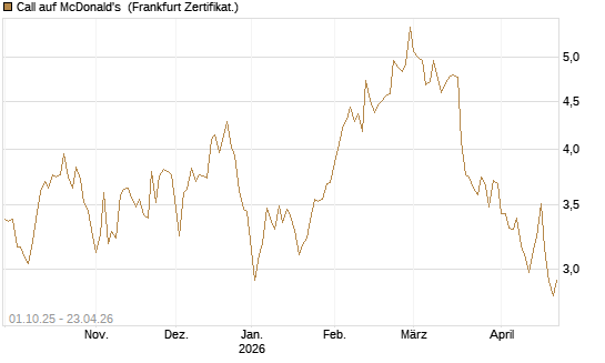 Call auf McDonald's [BNP Paribas Emissions- und Handelsges.] Chart