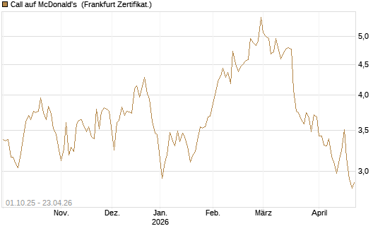 Call auf McDonald's [BNP Paribas Emissions- und Handelsges.] Chart