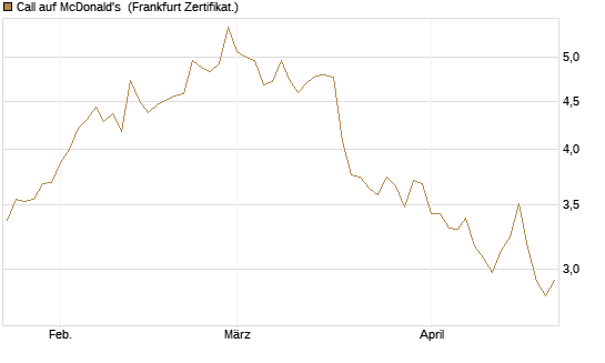 Call auf McDonald's [BNP Paribas Emissions- und Handelsges.] Chart