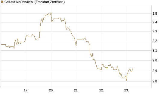 Call auf McDonald's [BNP Paribas Emissions- und Handelsges.] Chart