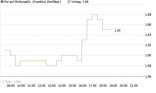 Put auf McDonald's [BNP Paribas Emissions- und Handelsges.] Chart