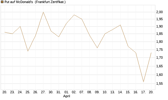 Put auf McDonald's [BNP Paribas Emissions- und Handelsges.] Chart
