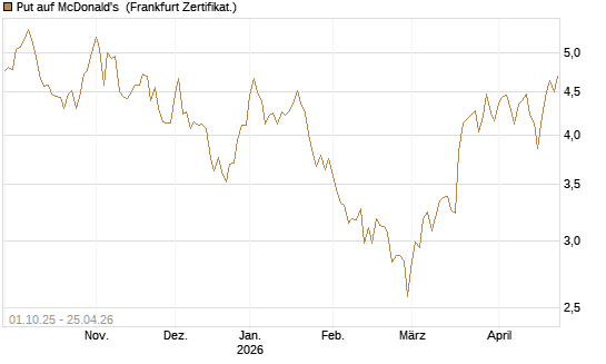 Put auf McDonald's [BNP Paribas Emissions- und Handelsges.] Chart