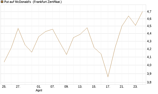 Put auf McDonald's [BNP Paribas Emissions- und Handelsges.] Chart