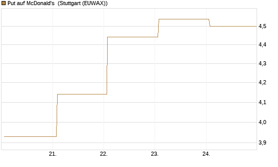 Put auf McDonald's [BNP Paribas Emissions- und Handelsges.] Chart