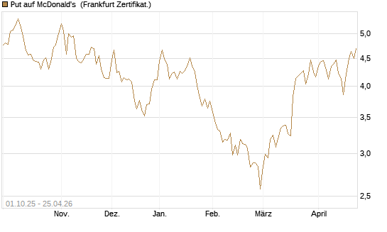 Put auf McDonald's [BNP Paribas Emissions- und Handelsges.] Chart
