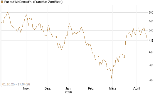 Put auf McDonald's [BNP Paribas Emissions- und Handelsges.] Chart