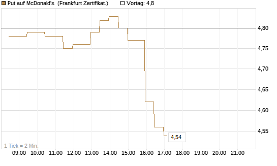 Put auf McDonald's [BNP Paribas Emissions- und Handelsges.] Chart