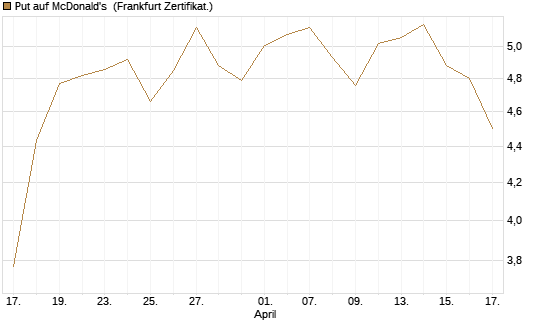 Put auf McDonald's [BNP Paribas Emissions- und Handelsges.] Chart
