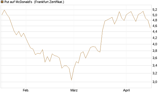 Put auf McDonald's [BNP Paribas Emissions- und Handelsges.] Chart