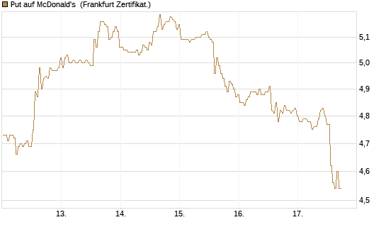 Put auf McDonald's [BNP Paribas Emissions- und Handelsges.] Chart