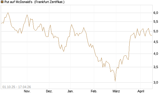 Put auf McDonald's [BNP Paribas Emissions- und Handelsges.] Chart