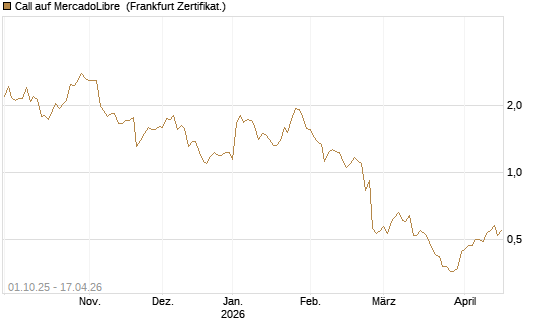Call auf MercadoLibre [BNP Paribas Emissions- und Handelsges.] Chart