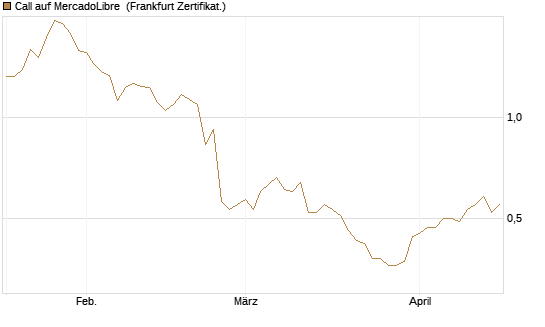 Call auf MercadoLibre [BNP Paribas Emissions- und Handelsges.] Chart