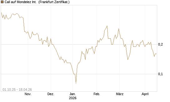 Call auf Mondelez Int. [BNP Paribas Emissions- und Handelsges.] Chart