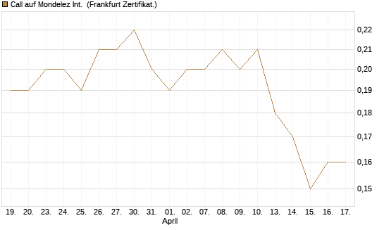 Call auf Mondelez Int. [BNP Paribas Emissions- und Handelsges.] Chart