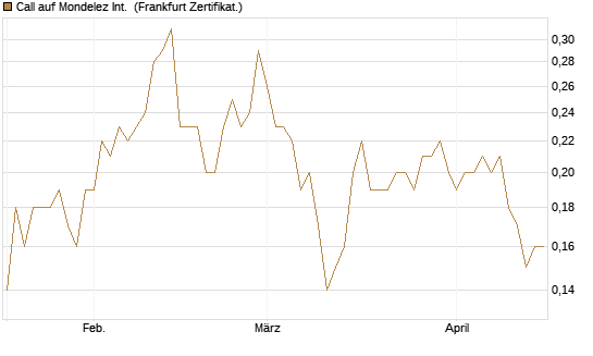 Call auf Mondelez Int. [BNP Paribas Emissions- und Handelsges.] Chart
