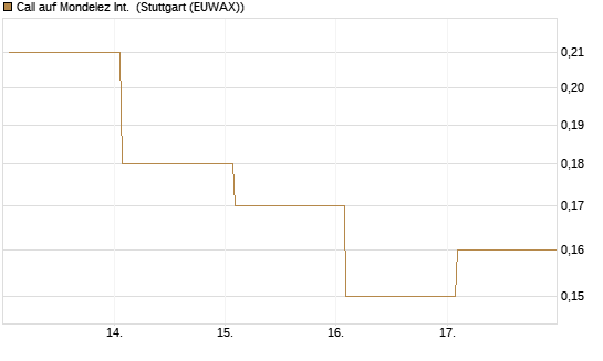 Call auf Mondelez Int. [BNP Paribas Emissions- und Handelsges.] Chart