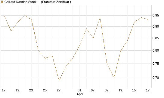 Call auf Nasdaq Stock Market [BNP Paribas Emissions- und Handelsges.] Chart