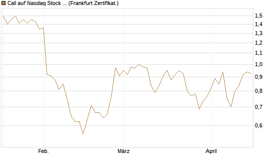 Call auf Nasdaq Stock Market [BNP Paribas Emissions- und Handelsges.] Chart