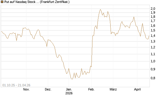 Put auf Nasdaq Stock Market [BNP Paribas Emissions- und Handelsges.] Chart