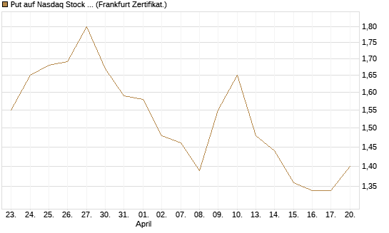 Put auf Nasdaq Stock Market [BNP Paribas Emissions- und Handelsges.] Chart