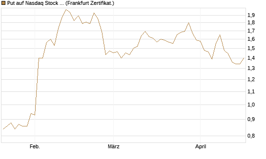 Put auf Nasdaq Stock Market [BNP Paribas Emissions- und Handelsges.] Chart